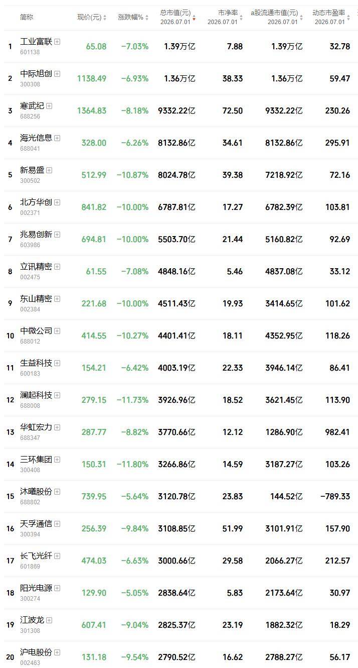 科技股“寒潮”！50只千亿股跳水，工业富联、中际旭创两大万亿巨头暴跌7%，北方华创、兆易创新、东山精密等跌停潮，券商：“老登”回调是机会