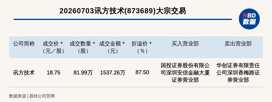 新三板创新层公司讯方技术大宗交易溢价87.5%，成交金额1537.26万元