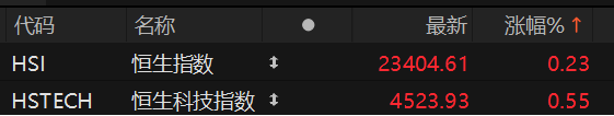 恒生指数高开0.23% 恒生科技指数涨0.55%