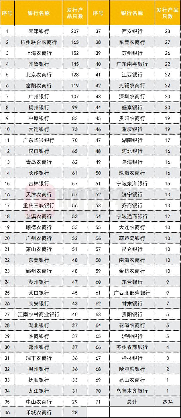 2934只！今年以来70家中小银行理财火热发行，头部21家包揽六成规模