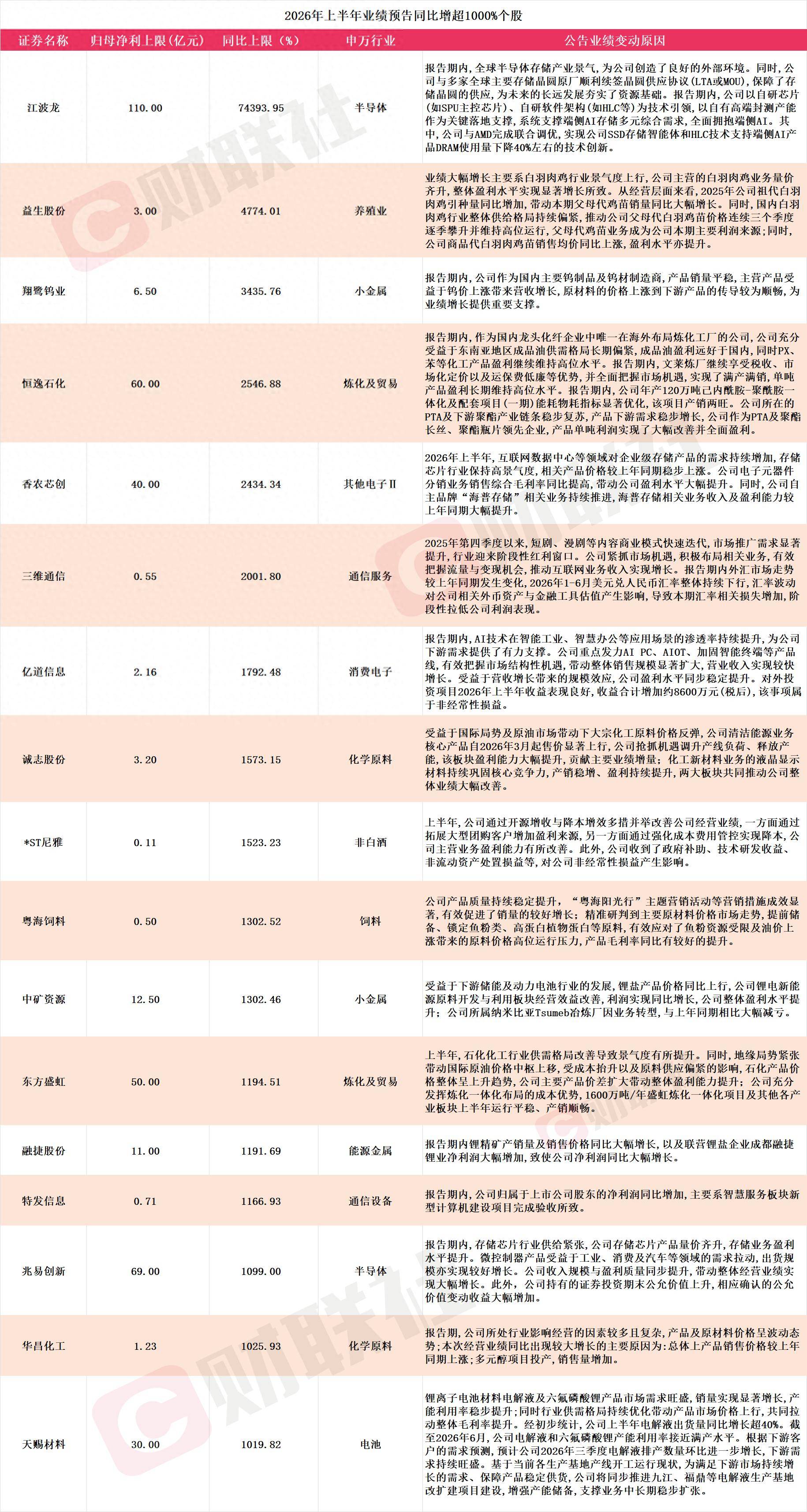 多股应声涨停！A股中报行情纵深推进，16家上市公司净利最高同比预增超10倍