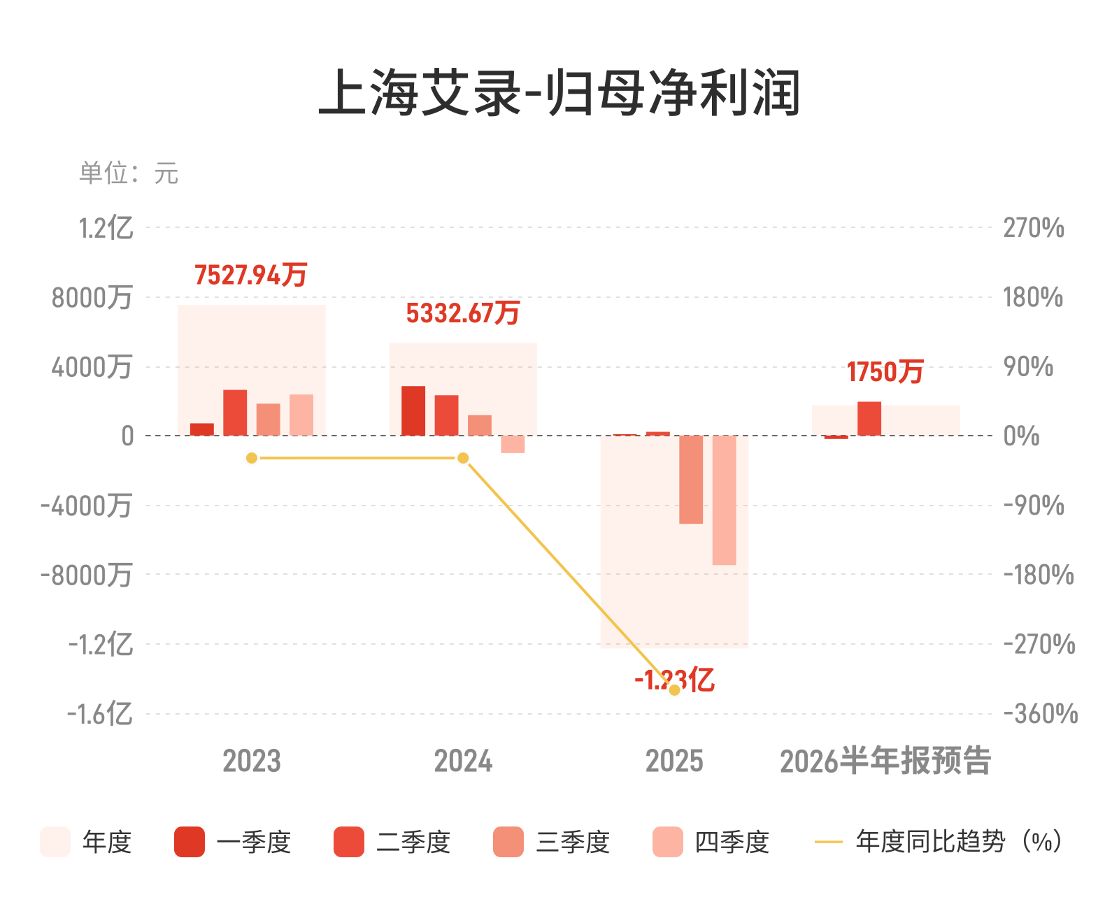上海艾录：预计上半年归母净利润同比增长414.51%-586.01%