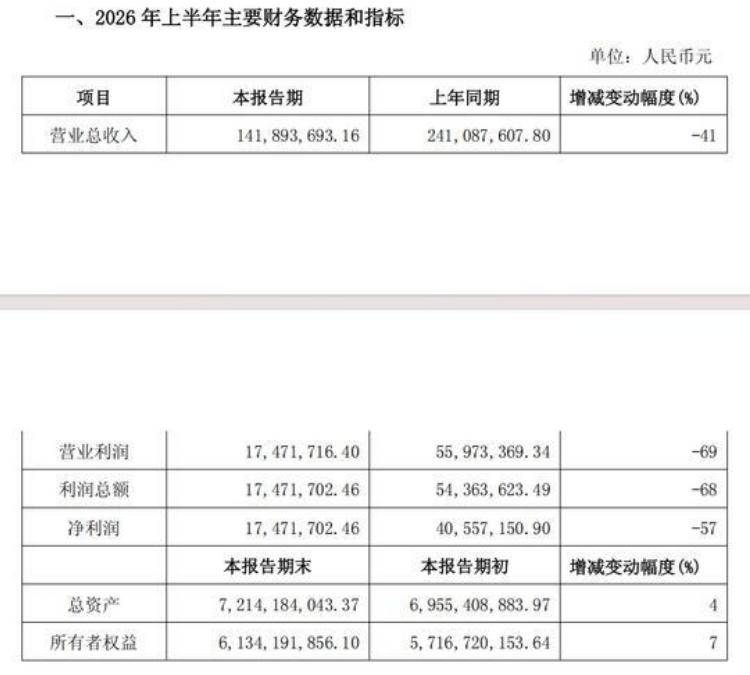 爱建信托发布半年成绩单：收入与盈利齐跌，增资落地成亮点