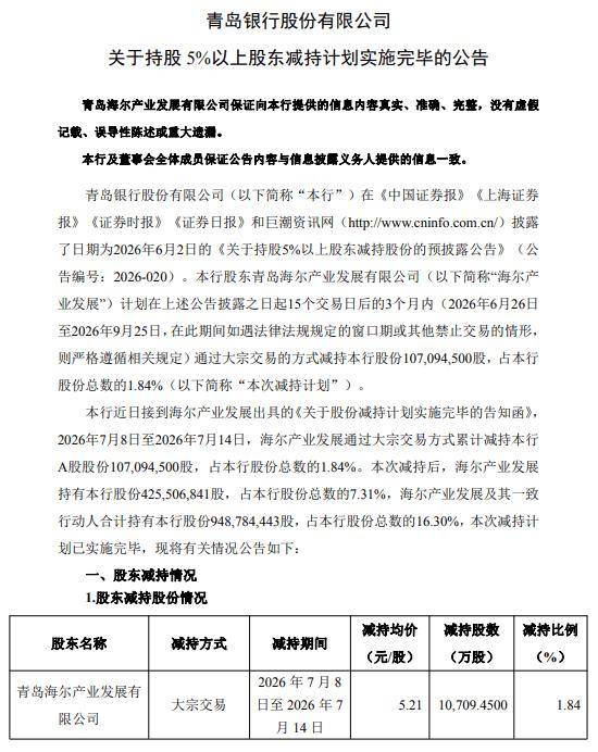 海尔产业发展完成减持青岛银行1.84%股份