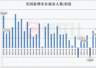 美国6月非农仅增5.7万人远逊预期 市场削减美联储加息押注