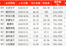 A股上半年新股上市首日零破发:近半数浮盈过万,两股超30万