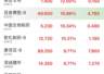 港股异动 | 港股创新药板块走强 中国生物制药涨超10%