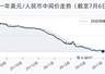 7月6日人民币兑美元中间价调降19个基点,报6.8066