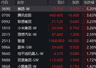 恒生科技指数涨超1% 美团涨超5%