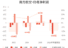 南方航空:预计上半年归母净亏损34.73亿元-39.73亿元