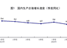解读“十五五”首份经济半年报:GDP增量为近五年同期最大,下半年或加码稳增长