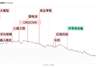 「焦点复盘」科创50连续2日大跌超4%,算力硬件板块持续低迷,850亿“中药茅”现久违涨停