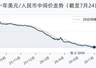 7月24日人民币兑美元中间价报6.7939 调降33个基点