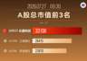 2026年7月24日A股市值榜出炉 长鑫以3.3万亿元成新科龙头
