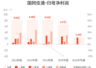 国网信通：上半年归母净利润2.31亿元，同比下降12.97%