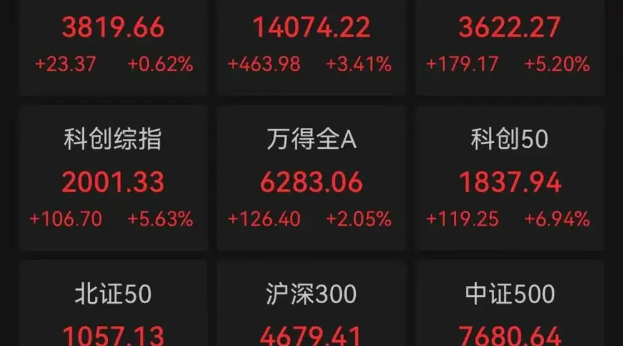 A股午评：科创50暴涨6.94%引领反弹，半导体板块全线爆发，超2800股下跌