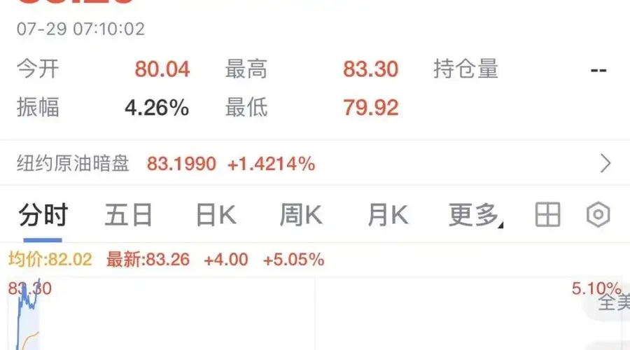 7月29日国际油价急涨超5% 美方称伊朗发射导弹袭击驻中东美军
