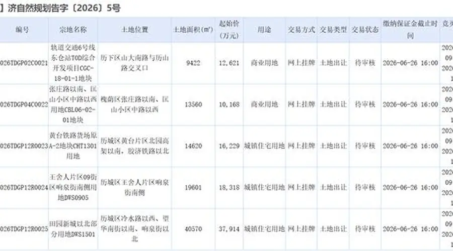 济南年中土拍不温不火,黄台铁路货场地块溢价400万元成交