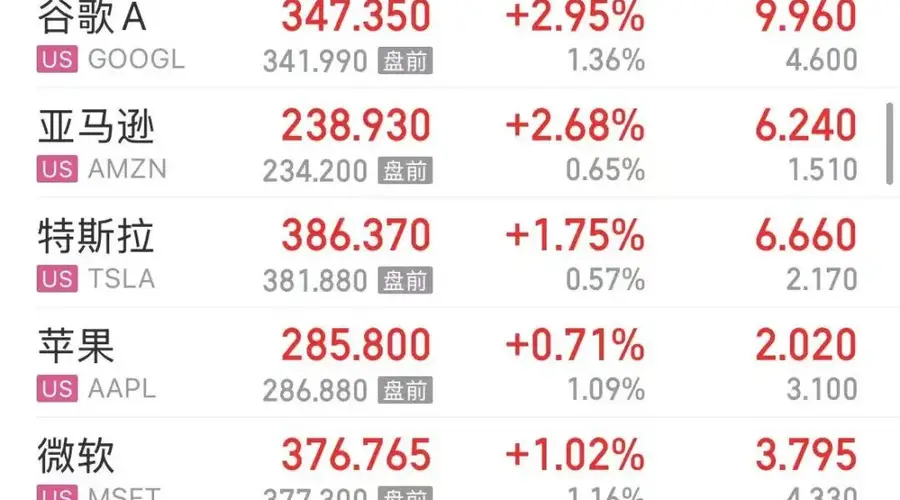 美股三大指数飘红,“七姐妹”集体上涨;中概股走强,百度涨5%;存储股大跌,闪迪跌近8% ,美光跌超6% | 美股开盘