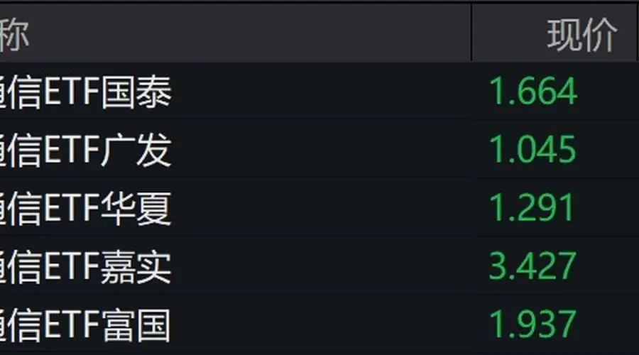 通信概念股走低,通信ETF跌约5%