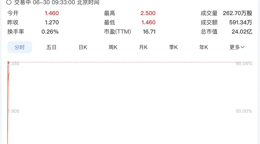 嘀嗒出行股价暴涨84%,拟被同程旅行超14亿港元全资收购