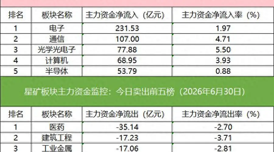 数据看盘超13亿元资金买入多氟多,多家机构联手外资抢筹玻璃基板人气股