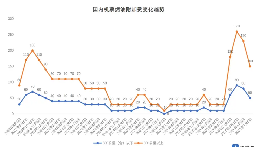 国内航线燃油附加费7月5日起再下调,单程最高100元