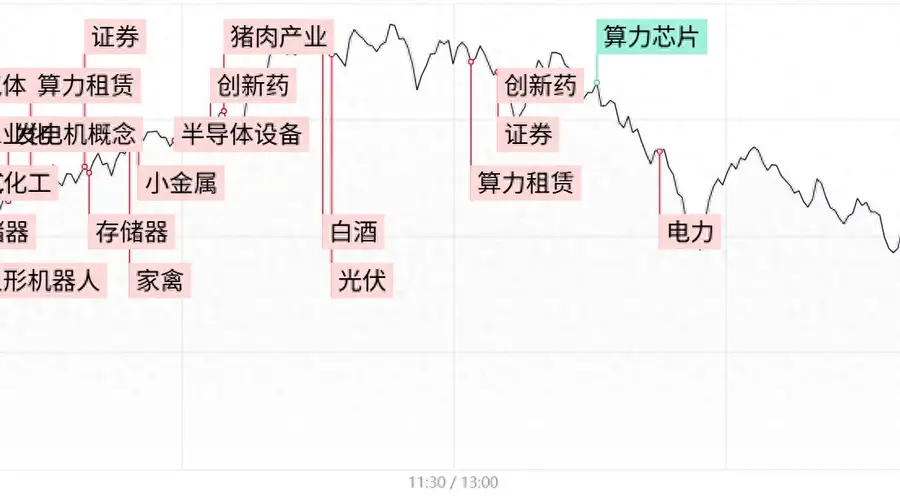 每日收评全市场超200股涨停!大金融引领沪指放量收红,科技权重陷入调整