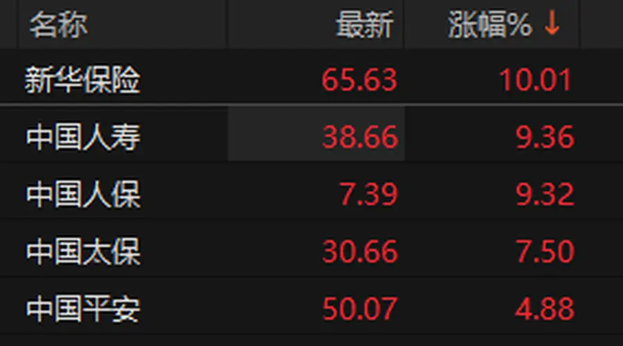 保险板块持续走强 新华保险午后涨停