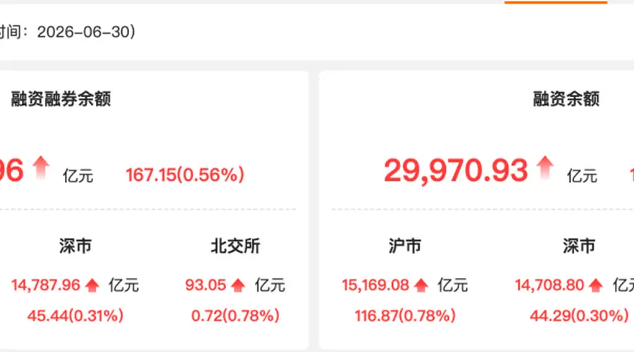 资金风向标 | 30日两融余额增加167.15亿元 京东方A获融资净买入居首