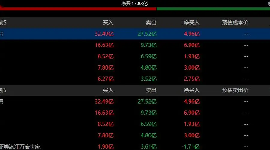 京东方A今日涨3.76% 4家机构专用席位净买入14.58亿元