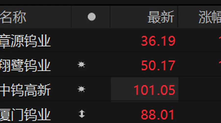 钨板块表现抢眼 章源钨业、翔鹭钨业涨停