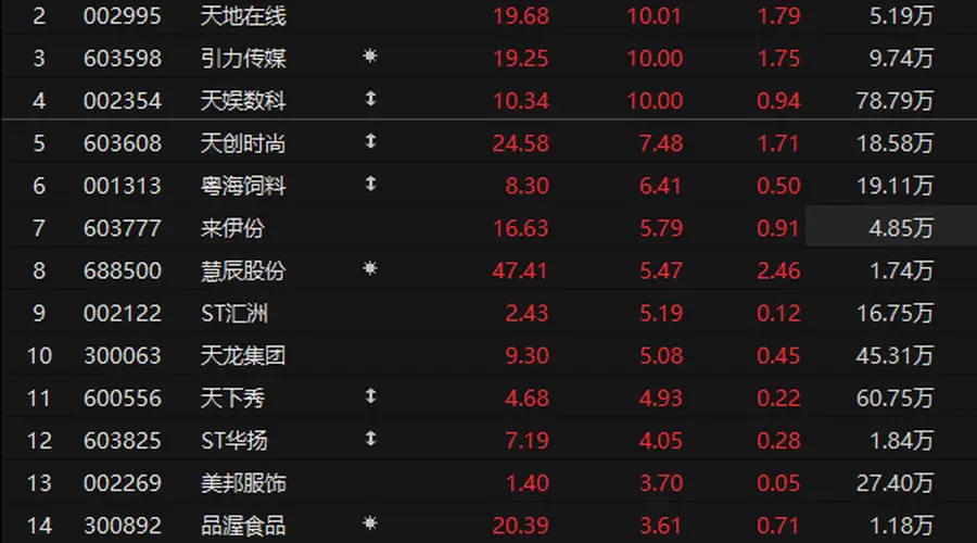 个股异动 | 小红书概念股全面爆发 福石控股等多股涨停