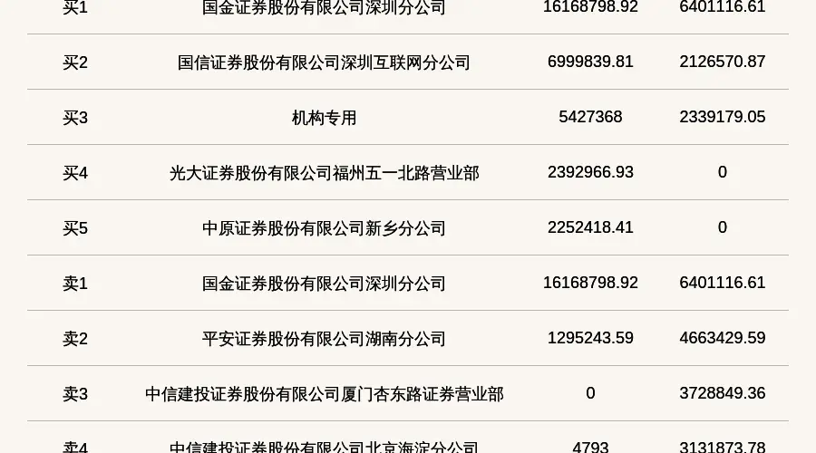 机构席位买入542.74万 北交所上市公司嘉晨智能登龙虎榜
