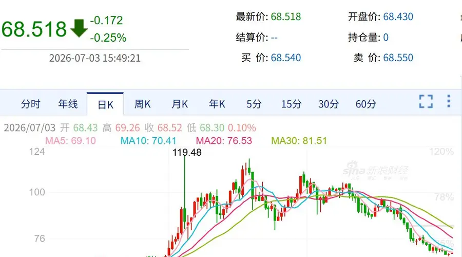 国际油价暴跌40%！美油、布油双双回到战争前，国内油价迎年内最大跌幅，一箱少花37.5元，燃油车有救了？