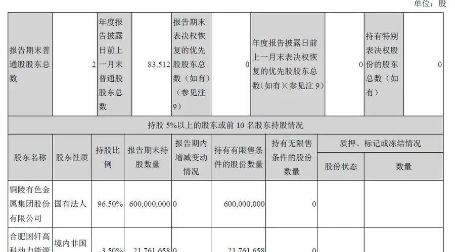 国轩高科出售铜冠铜箔800多万股,成交均价约99元/股,标的股价一度涨超200元