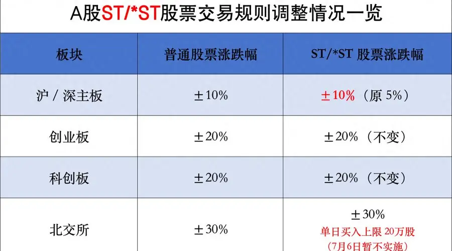 重要调整！明起，A股交易规则变了