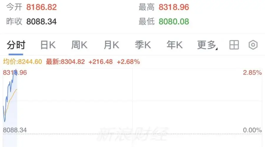 韩国股市直线拉升！日本股市，跳水！