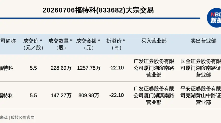 新三板创新层公司福特科发生2笔大宗交易，总成交金额2067.76万元