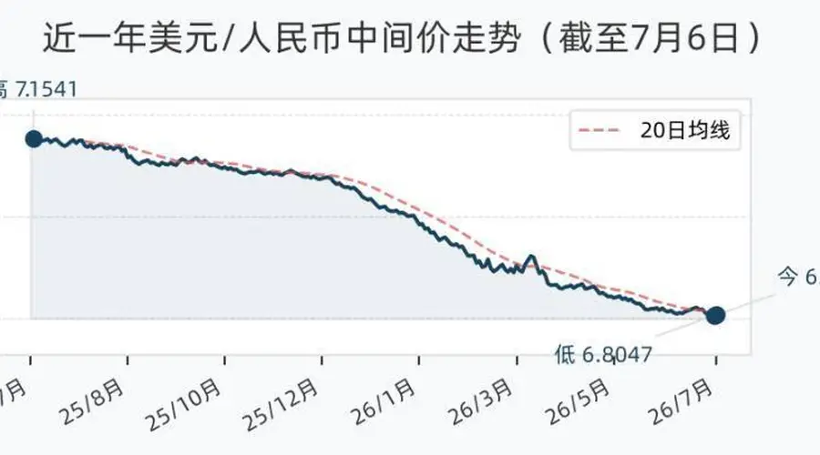 7月6日人民币兑美元中间价调降19个基点，报6.8066