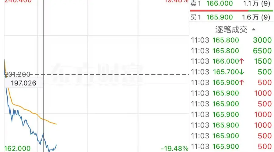 港股光通信、PCB概念股集体下挫 长飞光纤光缆一度跌近20%