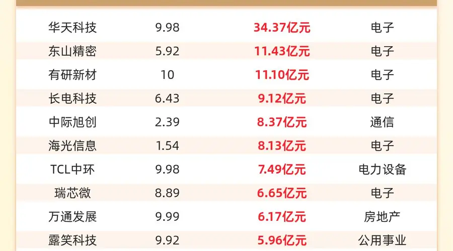 主力资金流入前20：华天科技流入34.37亿元、东山精密流入11.43亿元