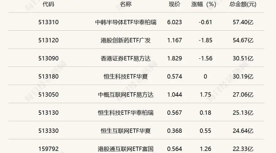 行业ETF风向标丨两跨境ETF成交超50亿元，三只游戏ETF半日涨幅超2.5%