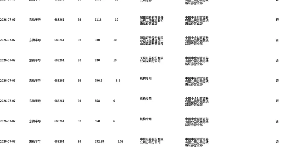 东微半导今日大宗交易折价成交82.58万股，成交额7679.88万元