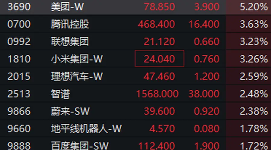 恒生科技指数涨超1% 美团涨超5%