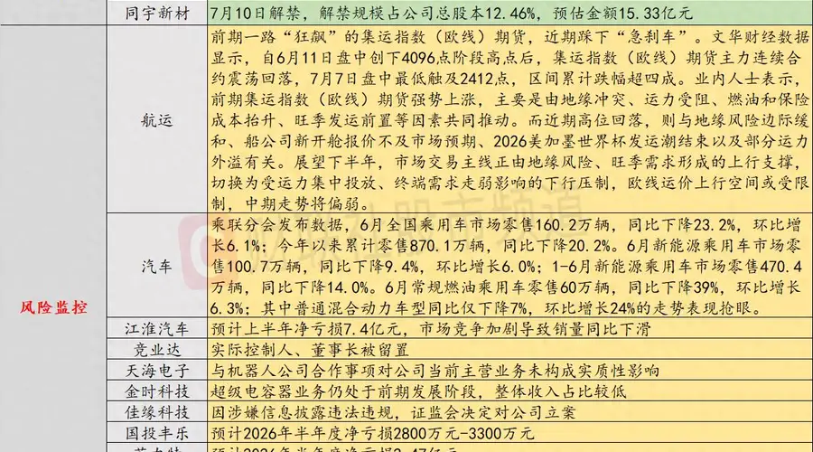 7月9日投资避雷针:市场竞争加剧 这家整车厂商预计上半年净亏损7.4亿元