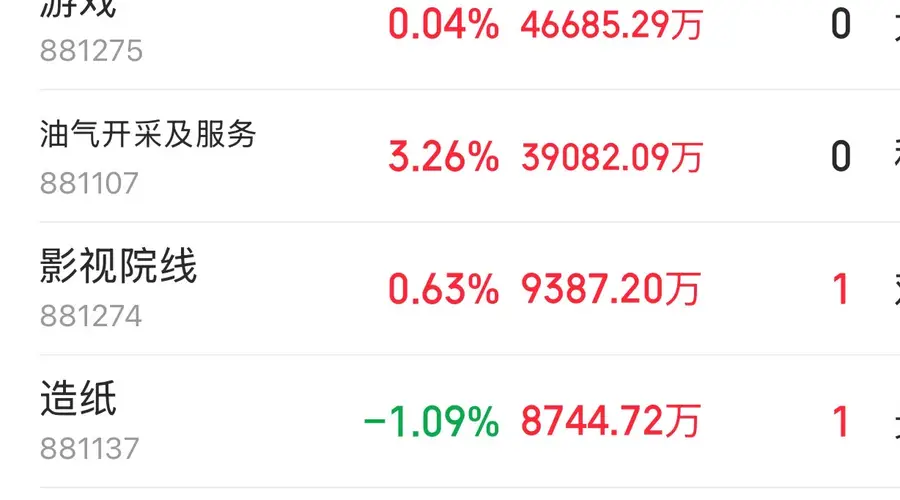 主力资金跟踪|半导体获95亿元主力净流入,新能源周期板块遭资金抛售