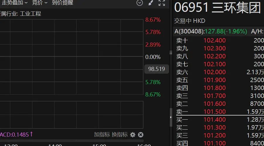 港股异动 | MLCC龙头三环集团登陆港股 上市首日一度涨超8%