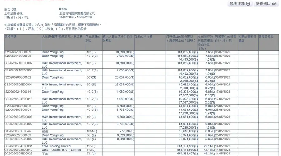 段永平再度增持泡泡玛特 Labubu世界杯联名产品已在“促销”