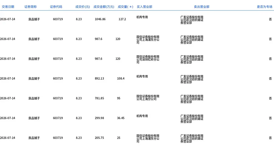 良品铺子今日大宗交易折价成交656.45万股,成交额5402.58万元